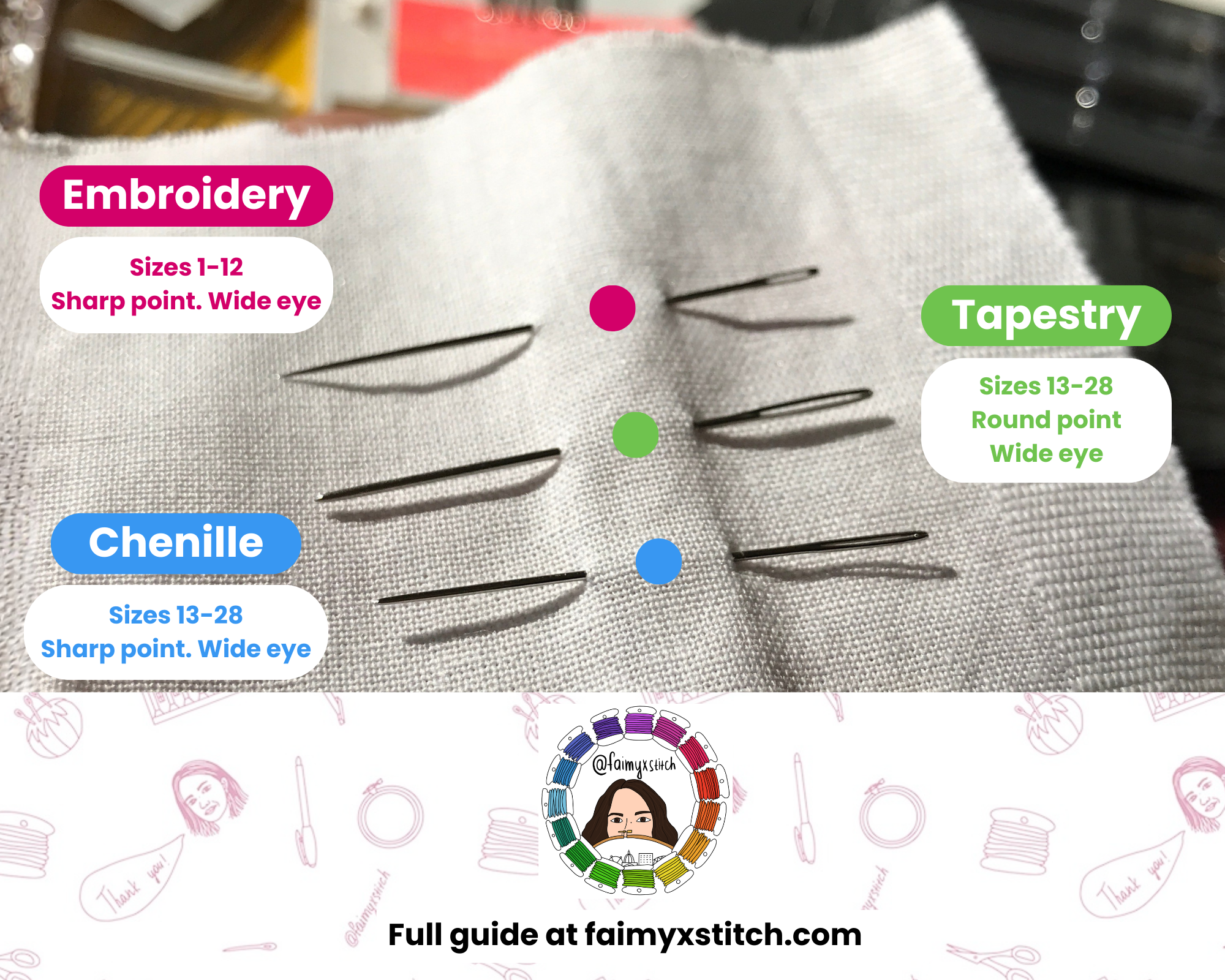 Three types of hand-embroidery needles laid on white fabric in rows, with labels identifying Embroidery (crewel), Tapestry, and Chenille needles and notes about their size ranges and point style (sharp vs rounded) and wide eyes.