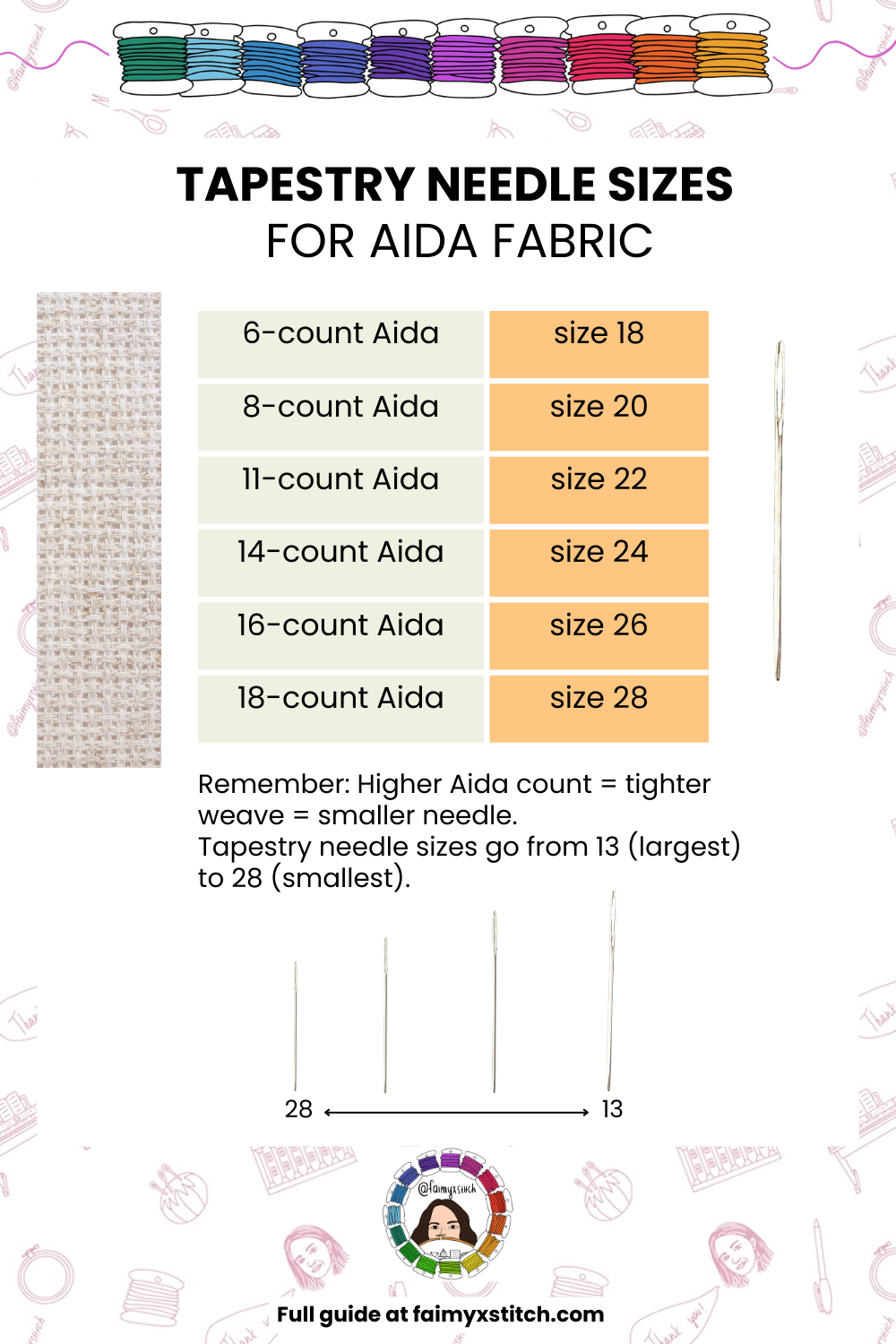 Chart of tapestry needle sizes for 6–18 count Aida fabric with corresponding sizes 18–28.
