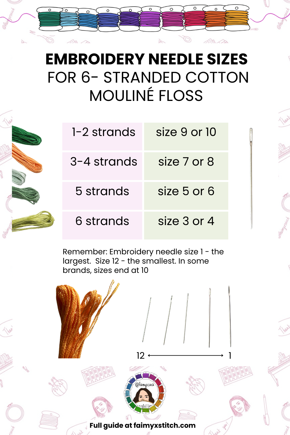 Embroidery needle size guide for 6-strand cotton floss, showing strands vs needle numbers.