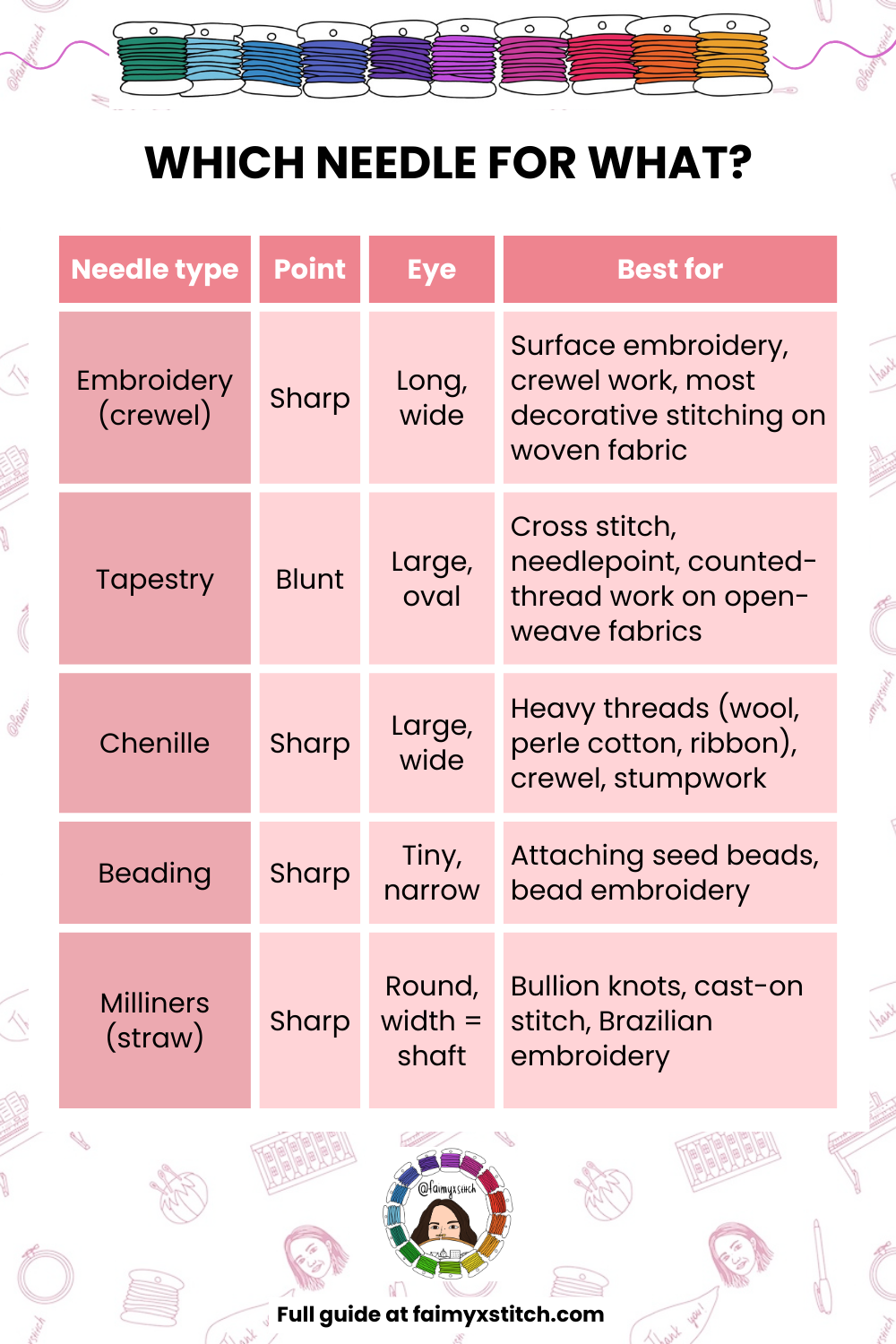 Table comparing embroidery needle types and their best uses (crewel, tapestry, chenille, sashiko, beading, milliners).