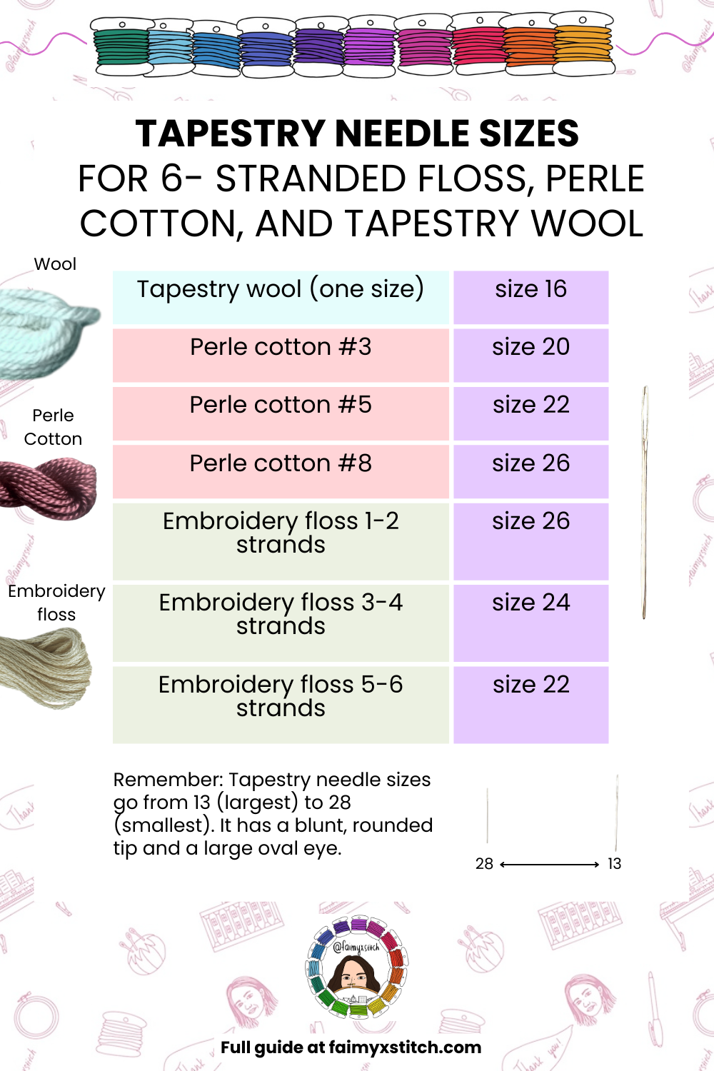 Tapestry needle sizes chart for wool, perle cotton, and embroidery floss (sizes 16–28).